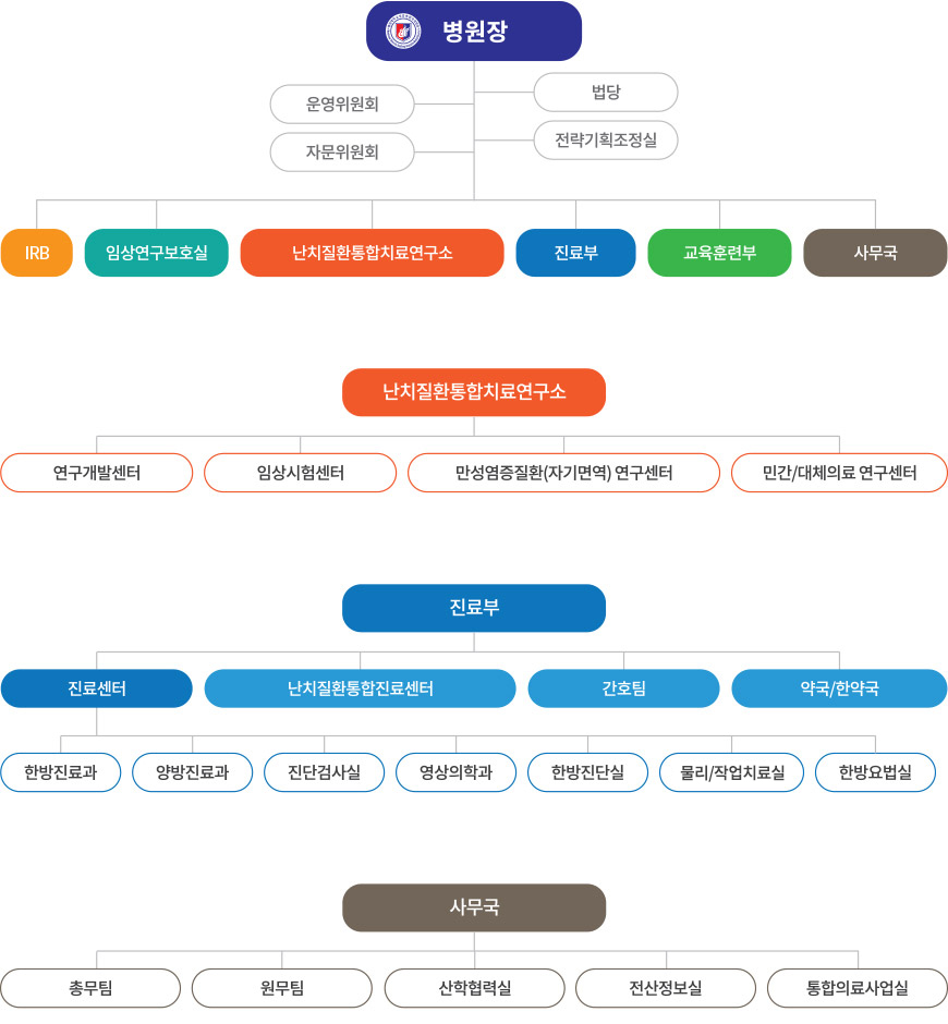 조직도